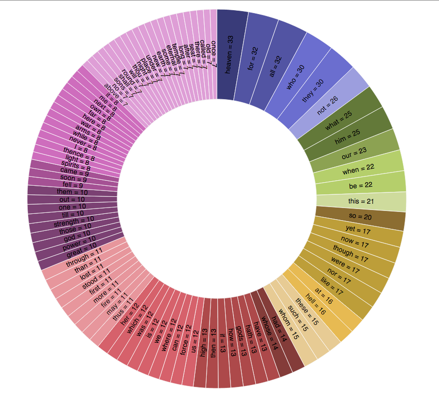 D3 pie chart screenshot