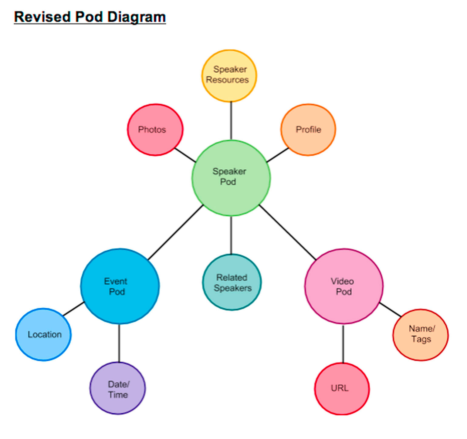 Research Club pod diagram